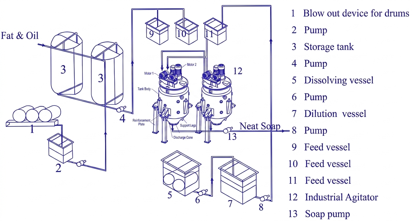 Saponification Process | Soap Reaction System for Neat Soap Production overview